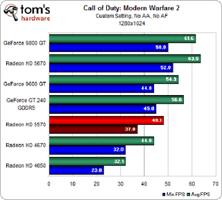 Illustration for article titled ATI Radeon HD 5570 Review and Benchmarks: Reasonable Gaming, DX11 Performance For $80?